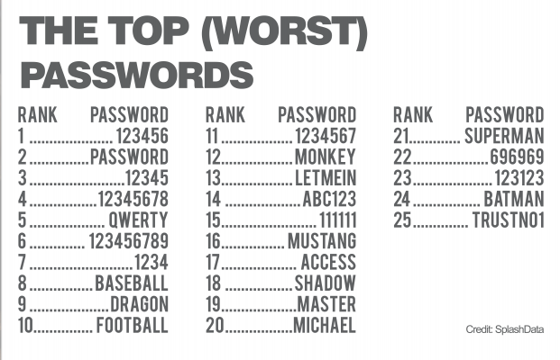 worst_password